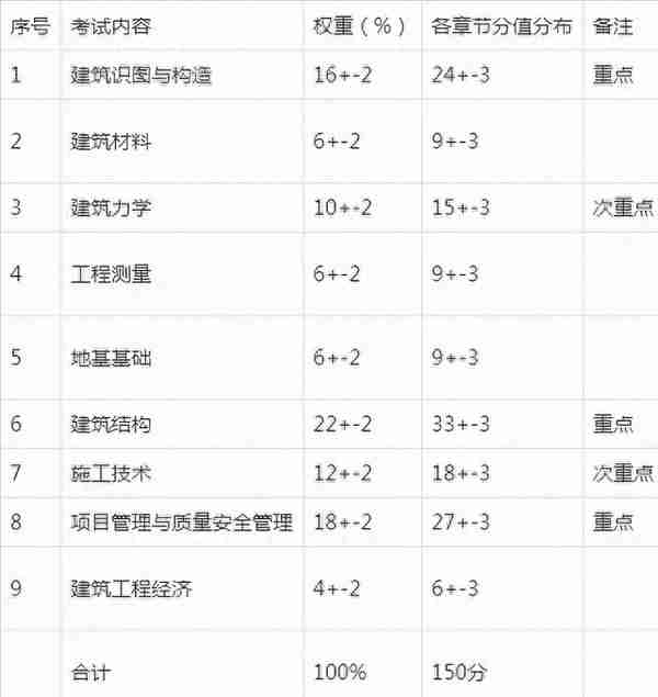 湖南土建中级职称考试各科目题型和分值分布