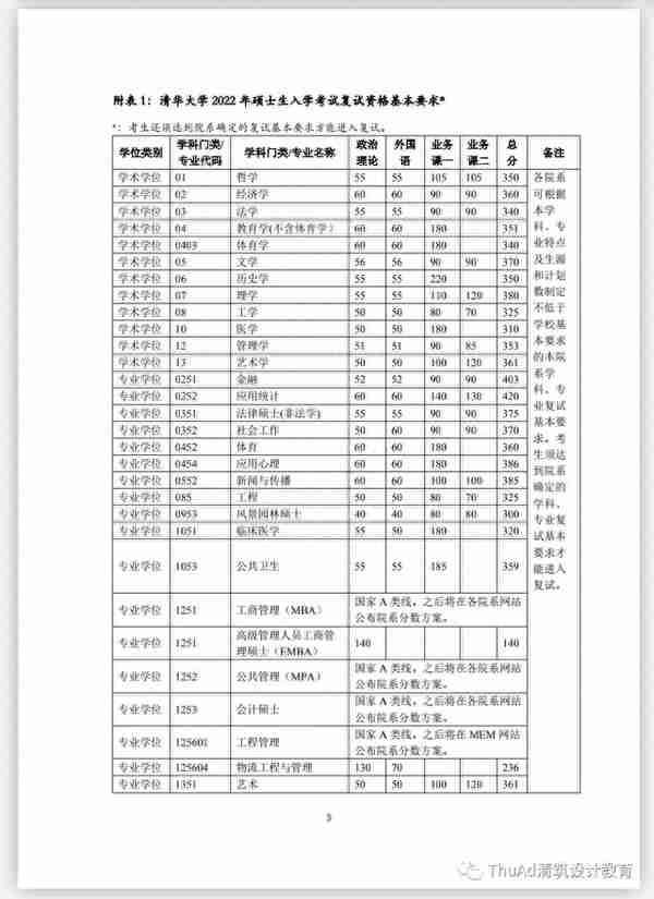 清华2022考研复试基本分数线已公布！——清华建筑应重点准备复试