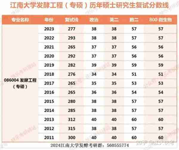 2023年江南大学发酵工程（专硕）考研干货