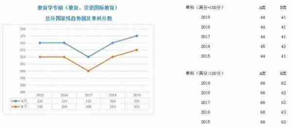 学硕、专硕各学科近5年国家线走势图;考研二战，我们的档案何去