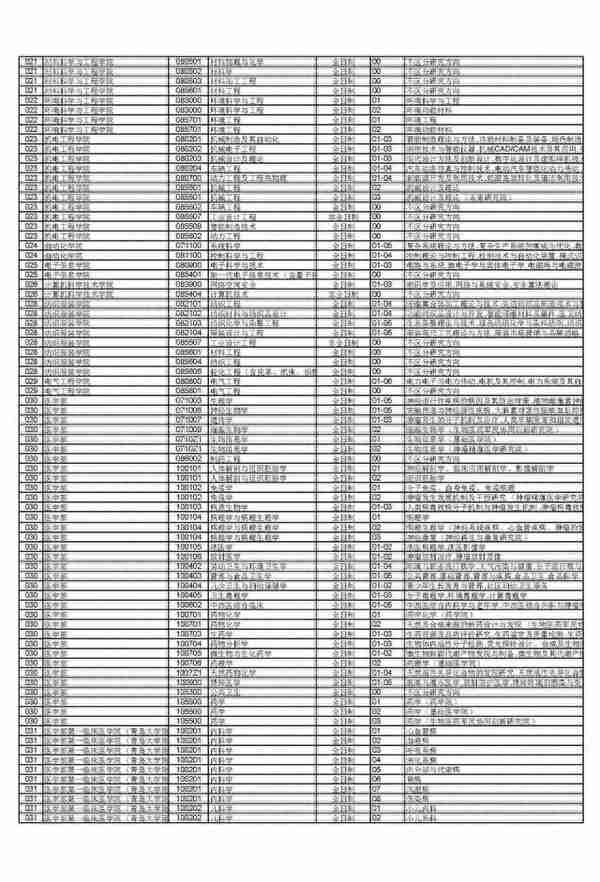 太快了！多所医学院校公布复试名单和通知，还有调剂缺额