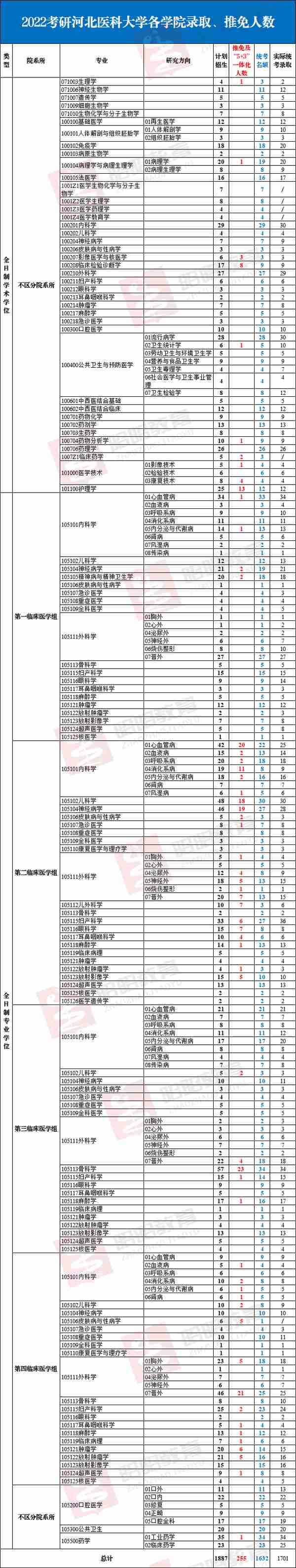 2022河北医科大学录取信息详解！百年医学院校内、外科过线就要？