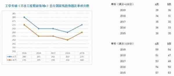 学硕、专硕各学科近5年国家线走势图;考研二战，我们的档案何去