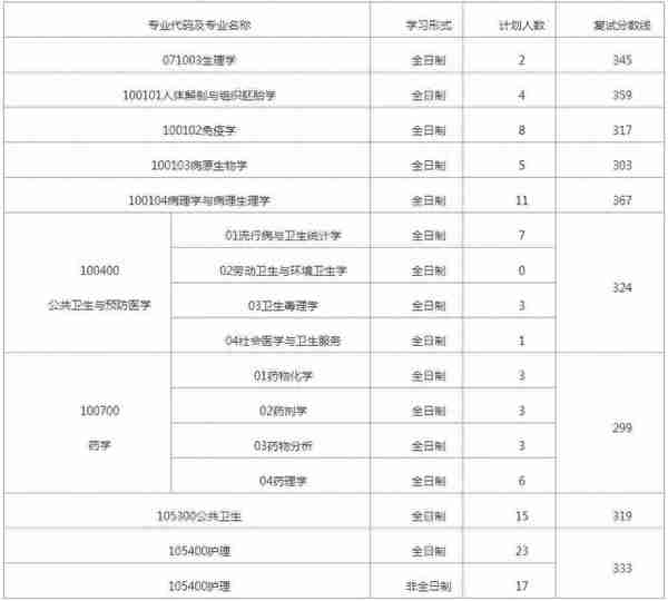 湖南师范大学考研难度分析，23考研党看过来