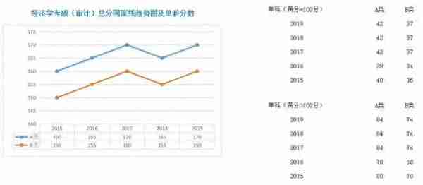 学硕、专硕各学科近5年国家线走势图;考研二战，我们的档案何去