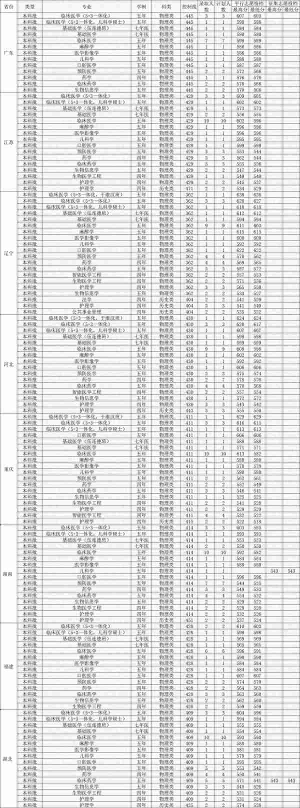 哈尔滨医科大学2022年各省各专业录取最低分，哪些专业分数线高？