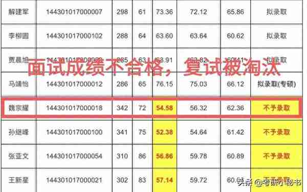 中科院公布考研拟录取名单，两人初试相差98分，复试全被录取！