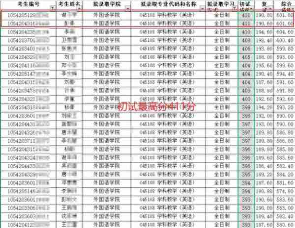 湖南师范大学出拟录取结果：初试最高424分，总体呈扩招趋势