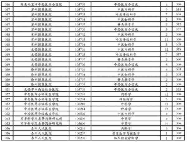 江苏各大院校2020年考研复试分数线汇总！今年要多少分能上岸