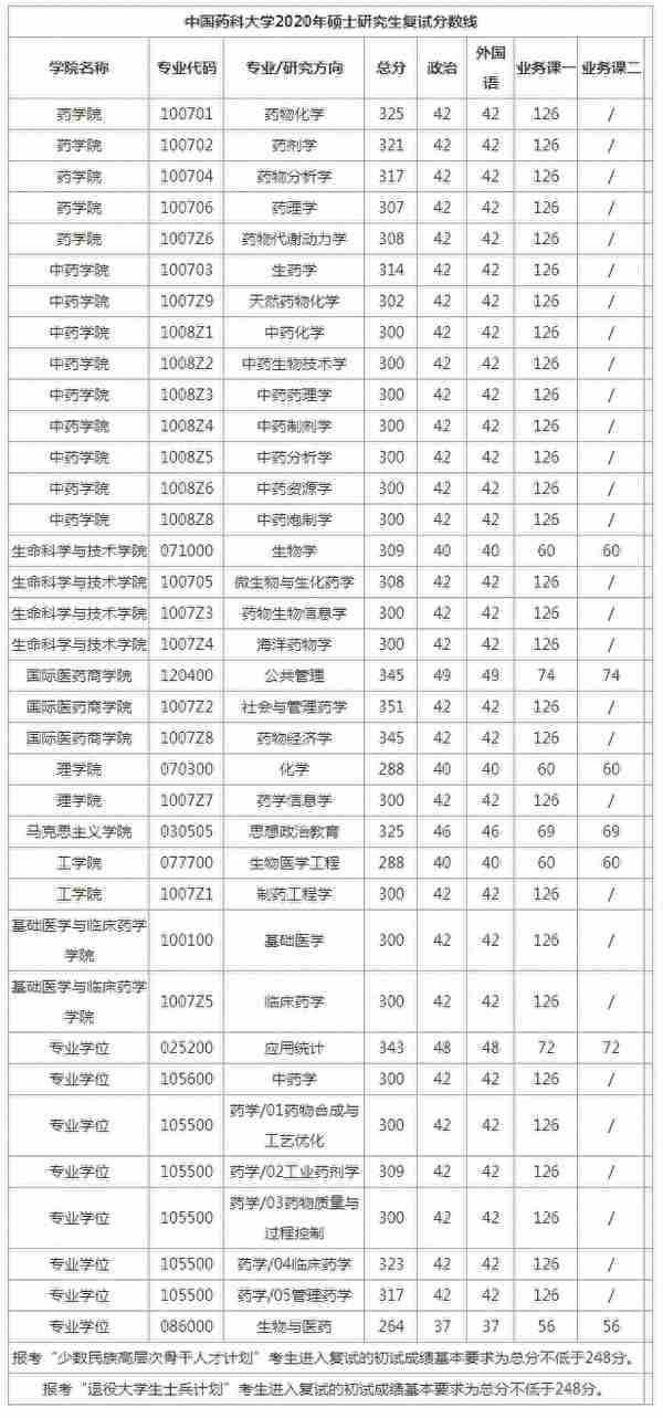 江苏各大院校2020年考研复试分数线汇总！今年要多少分能上岸