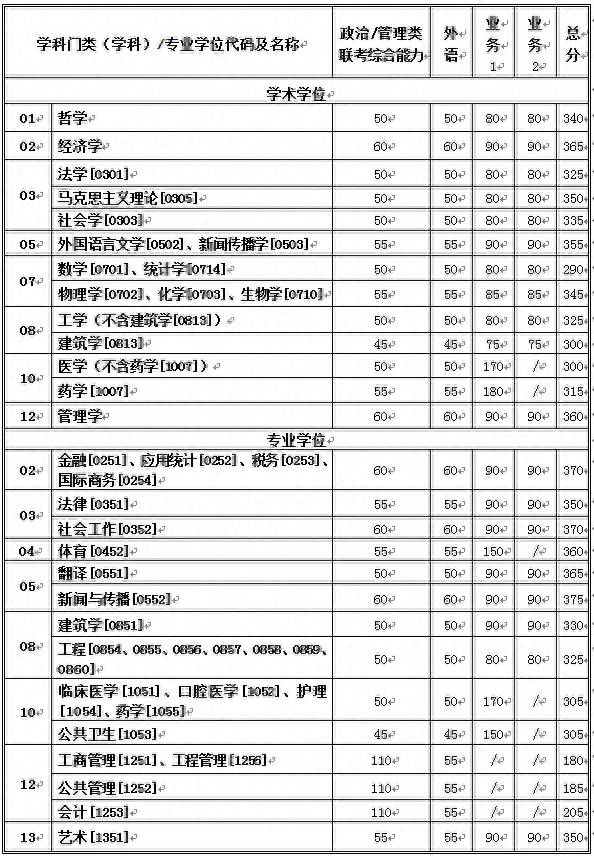 考研名校西安交通大学，历年复试线分析，做好准备了吗？