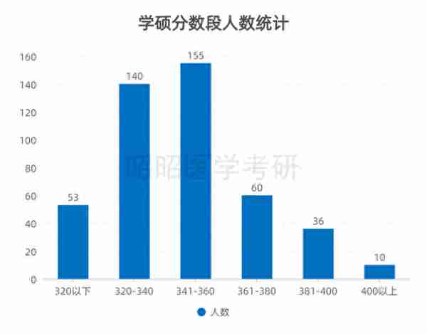 2022河北医科大学录取信息详解！百年医学院校内、外科过线就要？