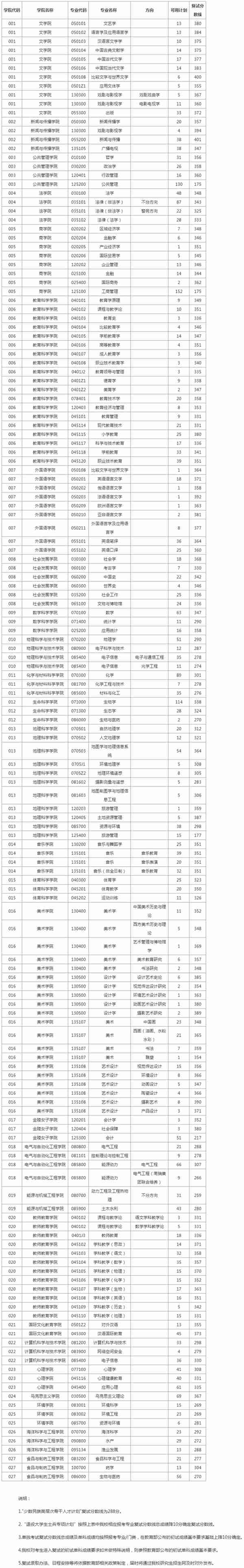 江苏各大院校2020年考研复试分数线汇总！今年要多少分能上岸