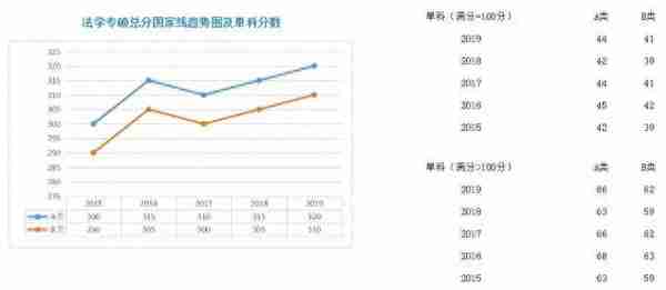 学硕、专硕各学科近5年国家线走势图;考研二战，我们的档案何去