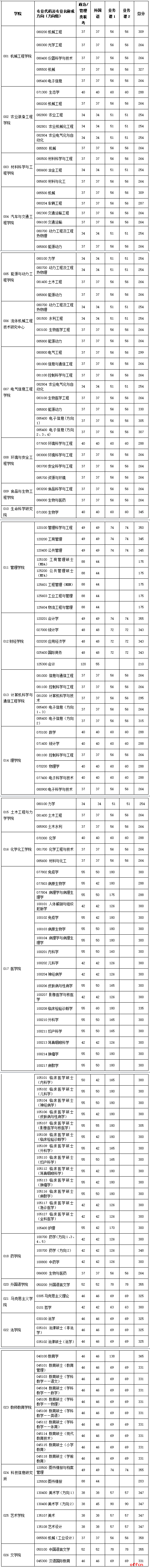 江苏各大院校2020年考研复试分数线汇总！今年要多少分能上岸