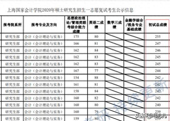 各名校考研难度最高的专业究竟有多难？