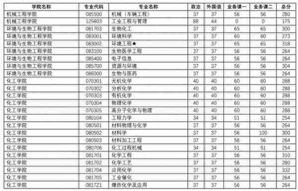 江苏各大院校2020年考研复试分数线汇总！今年要多少分能上岸