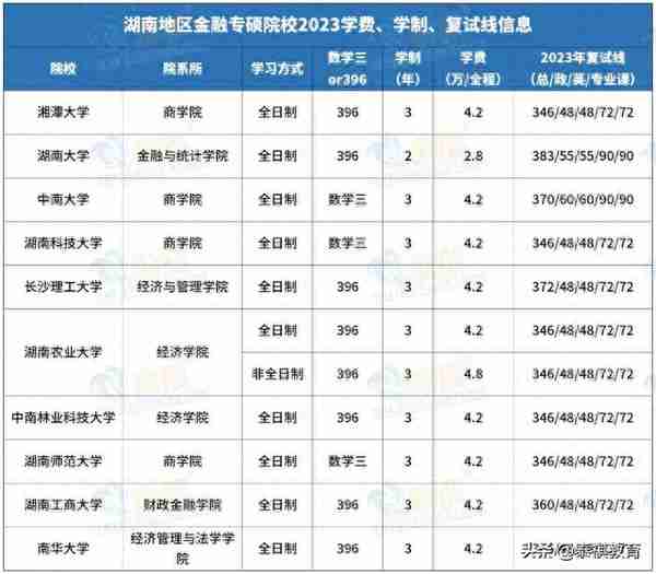 全国233所金融专硕院校学费、学制、复试线信息汇总！