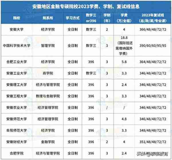 全国233所金融专硕院校学费、学制、复试线信息汇总！