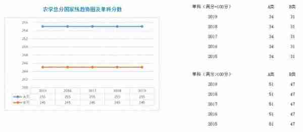 学硕、专硕各学科近5年国家线走势图;考研二战，我们的档案何去