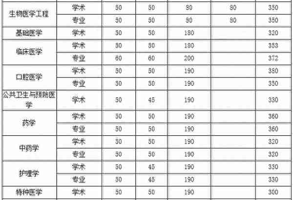 2020年第四军医大学临床医学考研复试线——新祥旭考研