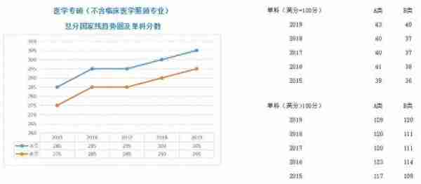 学硕、专硕各学科近5年国家线走势图;考研二战，我们的档案何去