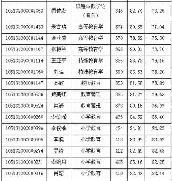 湖北师范大学2021年教育学部复试详解（附复试分数线、拟录取）