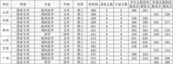 哈尔滨医科大学2022年各省各专业录取最低分，哪些专业分数线高？