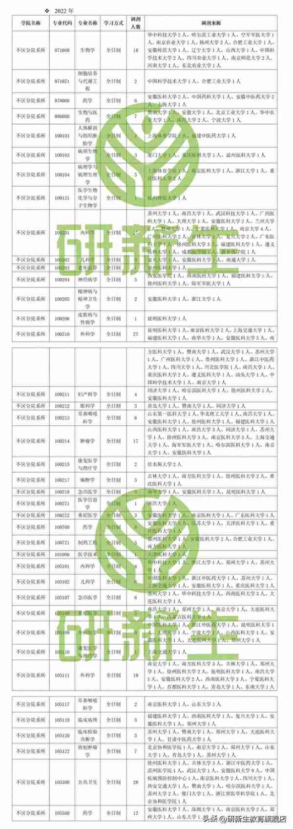 蚌埠医学院考研调剂信息汇总，附调剂录取情况、调剂来源