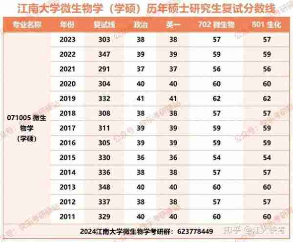 2023年江南大学微生物学考研经验指导