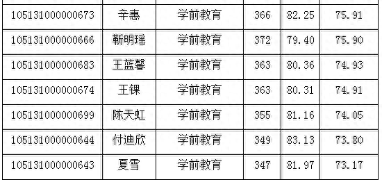 湖北师范大学2021年教育学部复试详解（附复试分数线、拟录取）