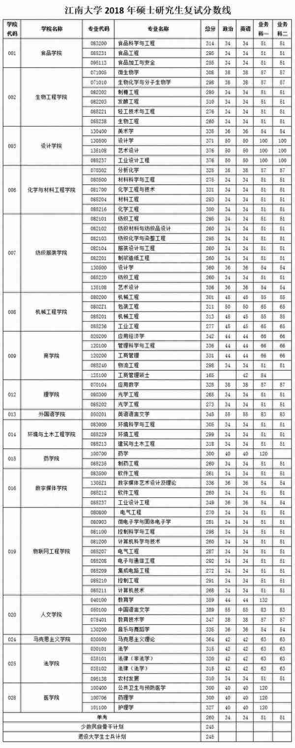 江南大学2018年硕士研究生复试分数线出炉！