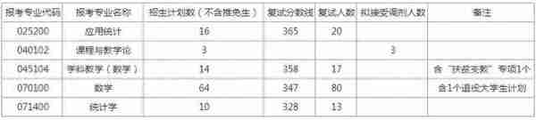 湖南师范大学考研难度分析，23考研党看过来