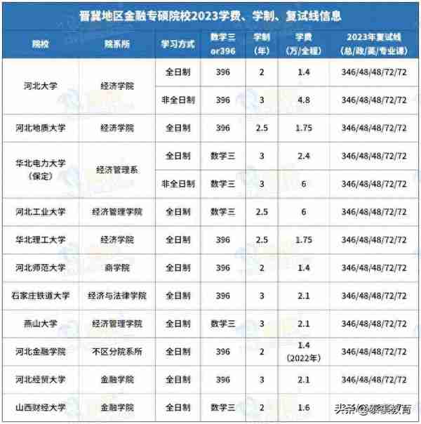 全国233所金融专硕院校学费、学制、复试线信息汇总！