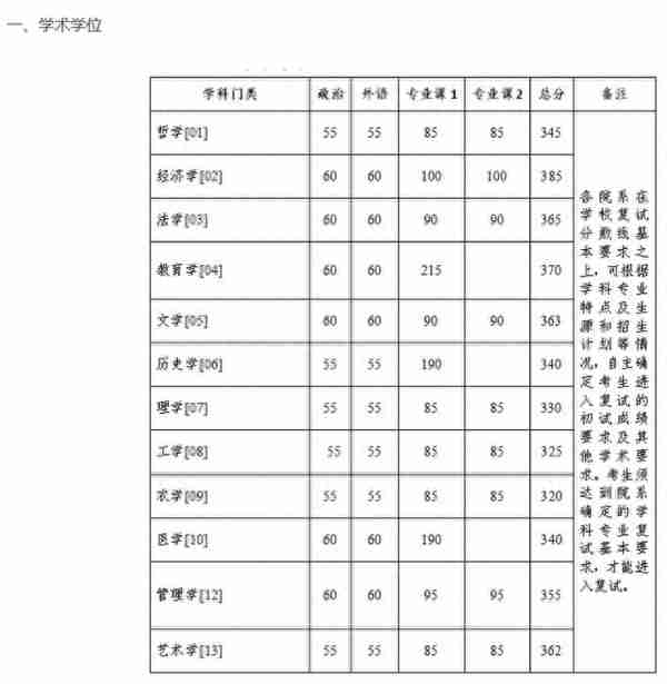 2023年浙江大学硕士研究生招生考试复试分数线的基本要求