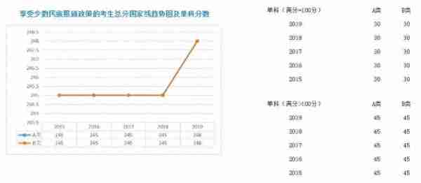 学硕、专硕各学科近5年国家线走势图;考研二战，我们的档案何去