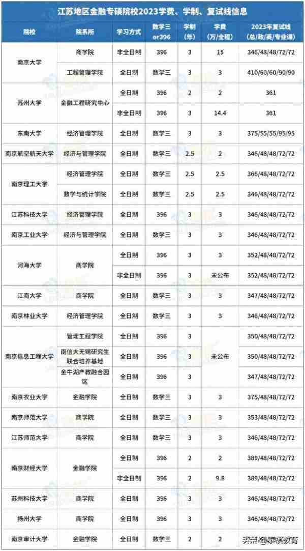 全国233所金融专硕院校学费、学制、复试线信息汇总！