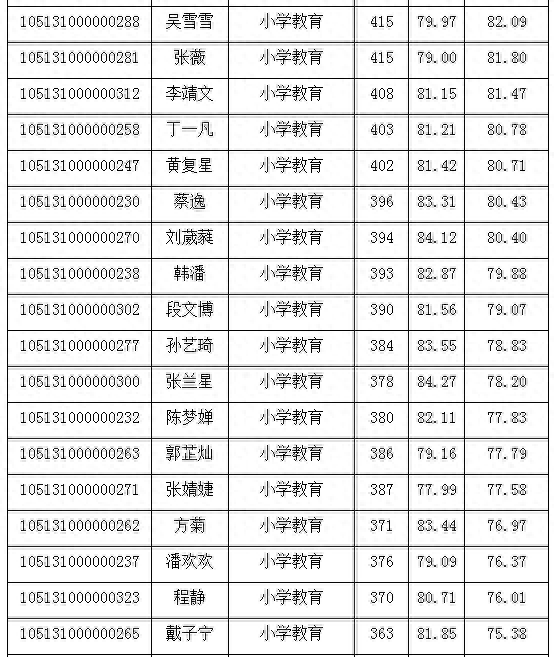 湖北师范大学2021年教育学部复试详解（附复试分数线、拟录取）