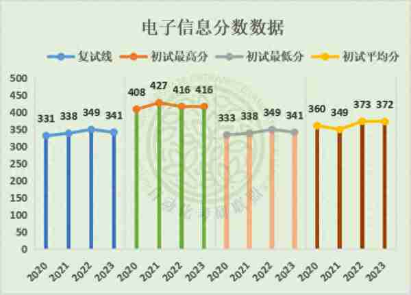 毕业年薪20万起步！24届长安大学最新四年自动化考研院校分析