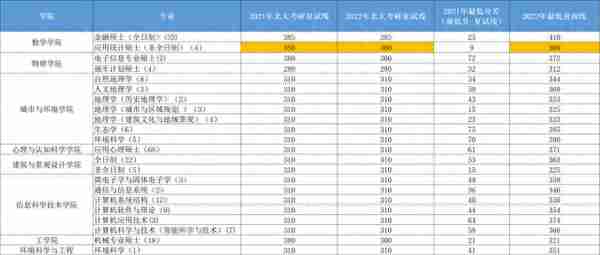 最全预测！22年北大理工科考研复试最低、最高分数线与复试名额