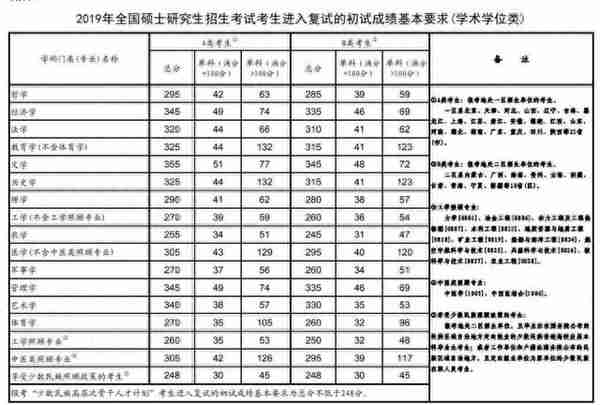 考研成绩公布，400+高分不少，只考了257分，能进复试吗？