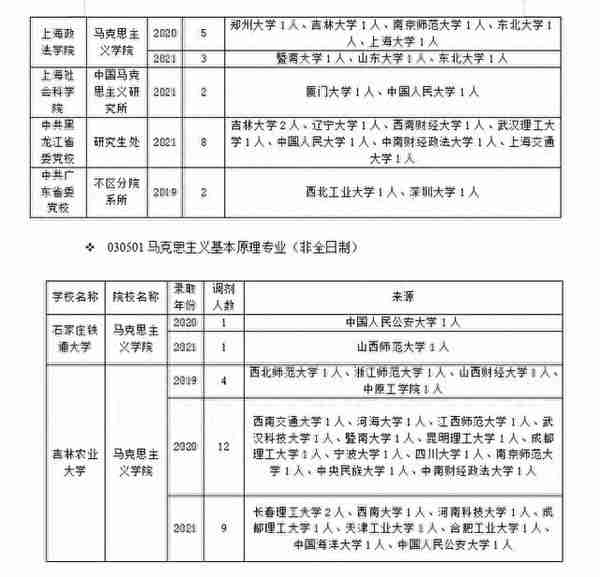 马克思主义基本原理专业调剂！快来get上岸正确姿势