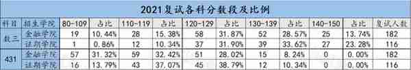 重磅 | 2022西财金融专硕初复试考情分析及相关情况介绍（收藏版）