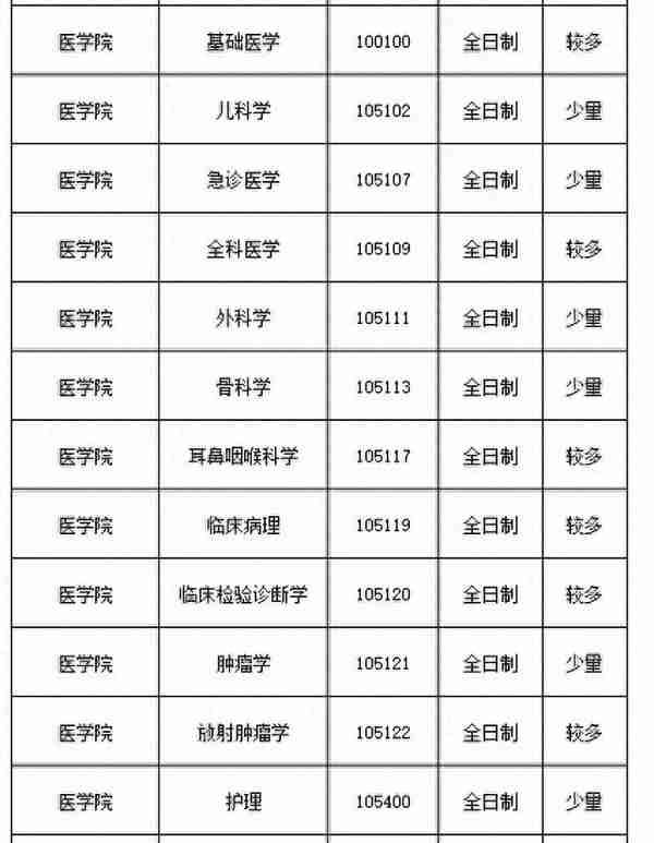 太快了！多所医学院校公布复试名单和通知，还有调剂缺额