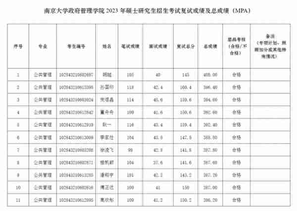 江苏南大、东大、南航、南农等多校MBA/MPA复试成绩公布！