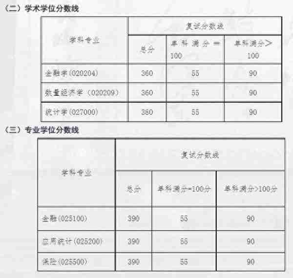 湖南大学13个学院二次划线及复试名单汇总