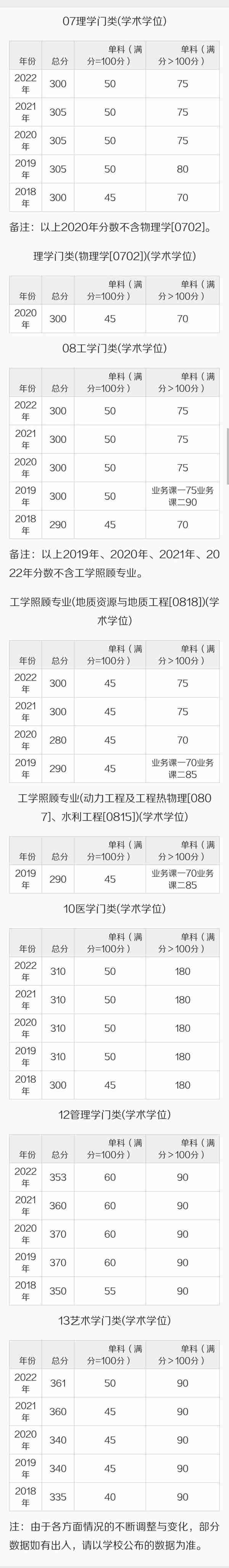 南京大学近五年考研复试线汇总！