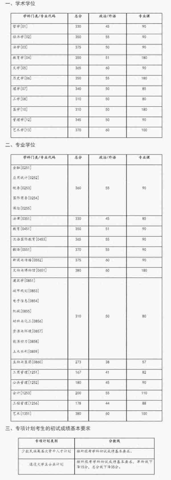 新祥旭：湖南大学2023年硕士研究生复试基本线-学校线