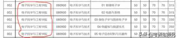 电子科技大学双一流学科考研情报分析，学硕和专硕分数相差比较大