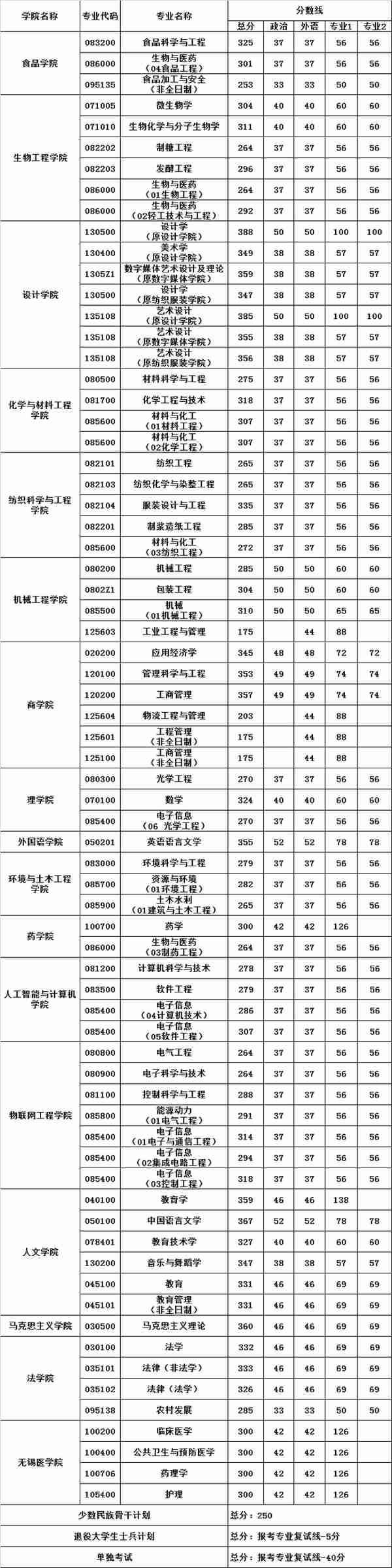 江苏各大院校2020年考研复试分数线汇总！今年要多少分能上岸